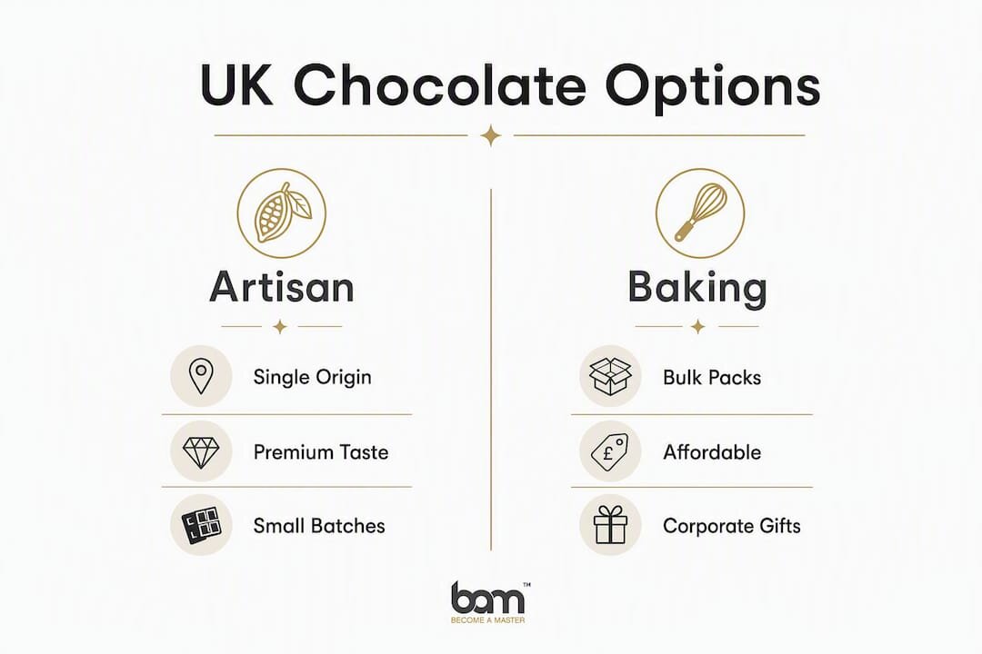 Infographic waarin ambachtelijke chocoladeleveranciers in het Verenigd Koninkrijk worden vergeleken met leveranciers van bakchocolade