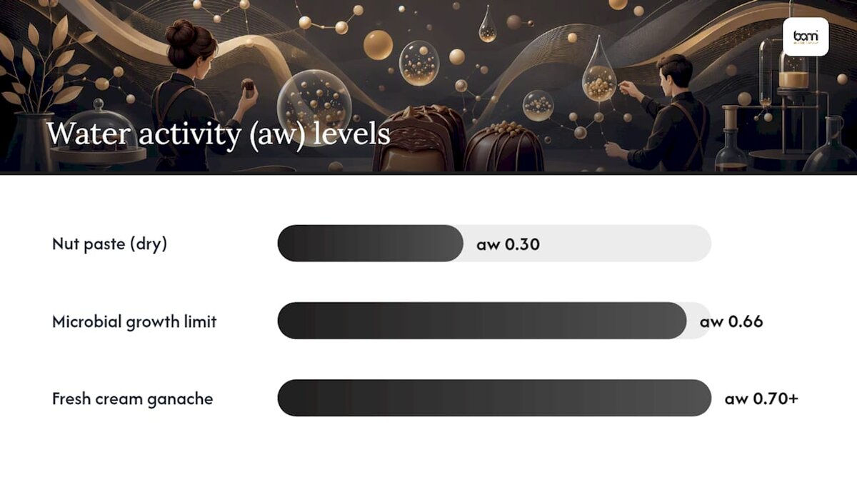 Schema met de wateractiviteitsniveaus en de houdbaarheid van pralines
