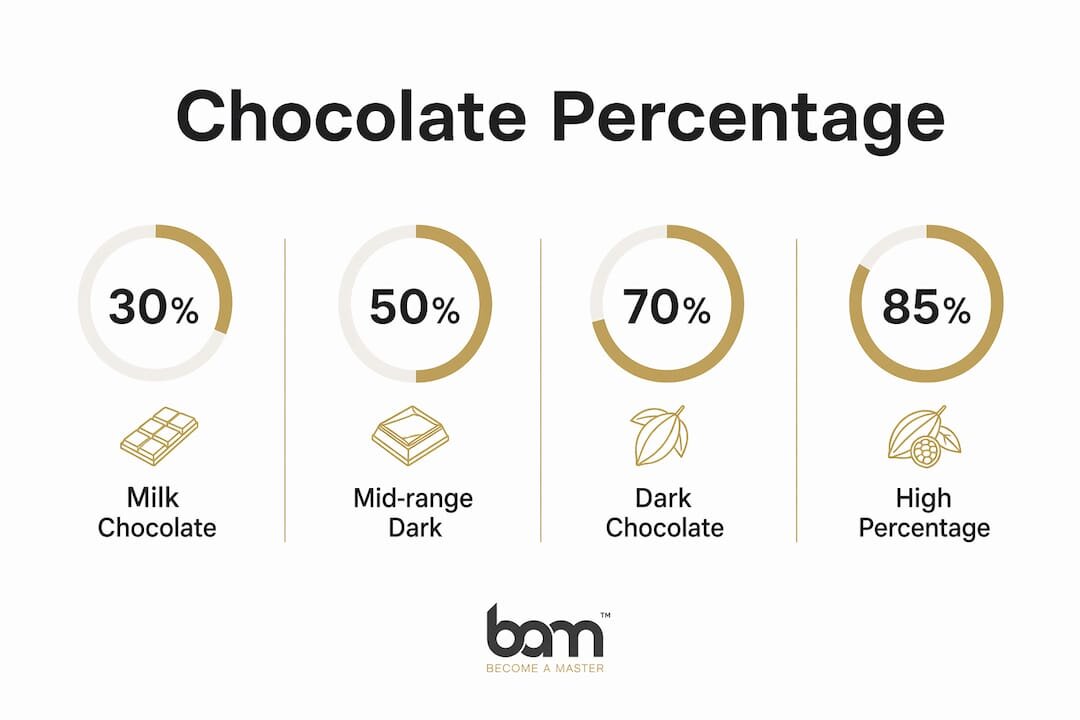 Infographic met de verschillende percentages en soorten chocolade